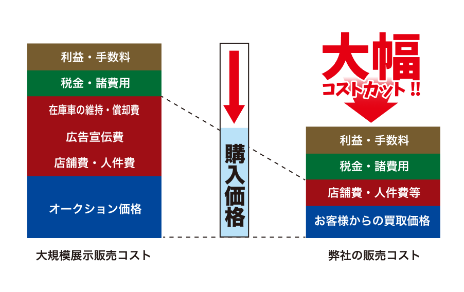 大幅コストダウン